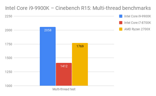 نتایج بررسی پردازنده i9-9900K 