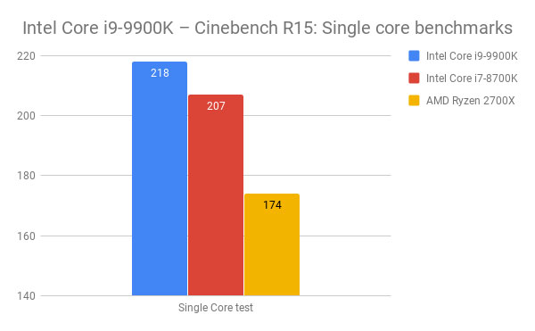 نتایج بررسی پردازنده i9-9900K 
