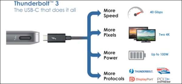 تفاوت بین تاندربولت و USB 3.1 چیست؟
