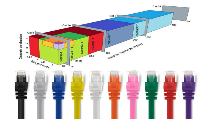 معرفی انواع استاندارد های اترنت و کابل (Ethernet & Cabling)