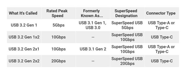 تفاوت USB-C و USB 3.2
