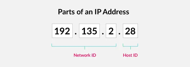 Parts of IP address