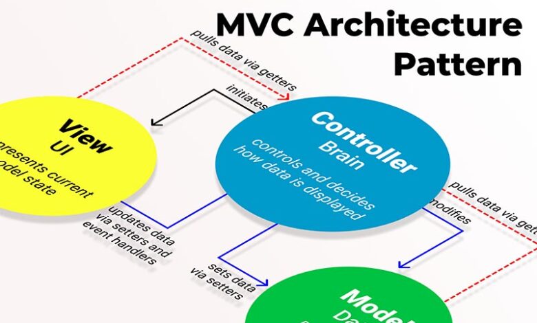 MVC چیست