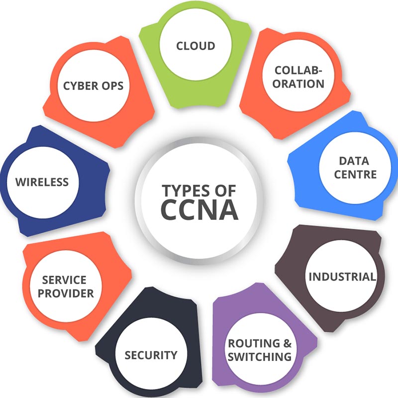 آموزش شبکه CCna